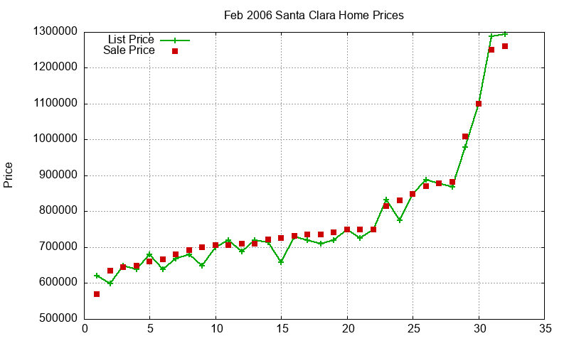 Santa Clara Homes Just Sold 2006-02