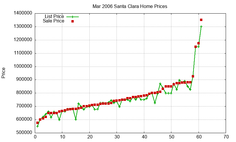 Santa Clara Homes Just Sold 2006-03 Santa Clara Homes Just Sold 2006-03
