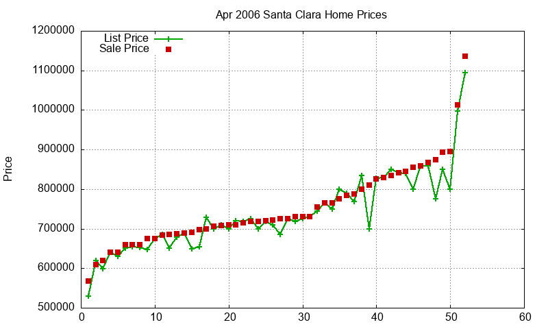 Santa Clara Homes Just Sold 2006-04 Santa Clara Homes Just Sold 2006-04
