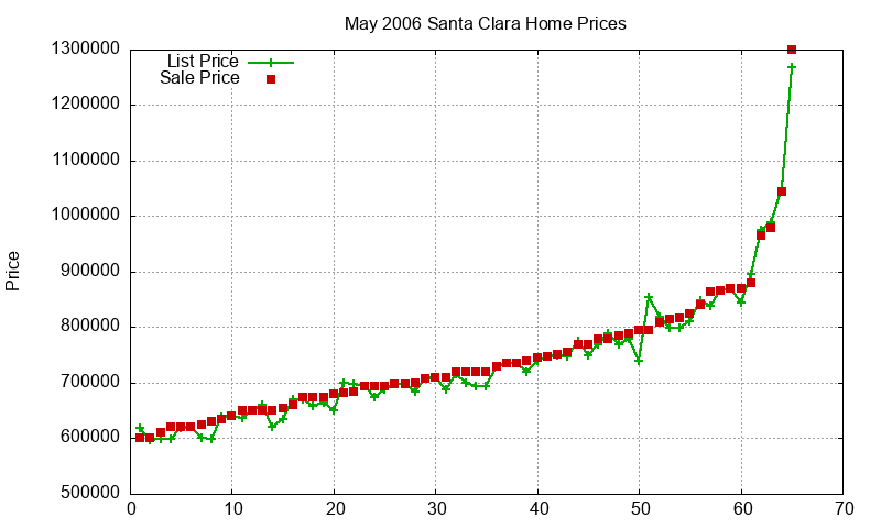 Santa Clara Homes Just Sold 2006-05 Santa Clara Homes Just Sold 2006-05