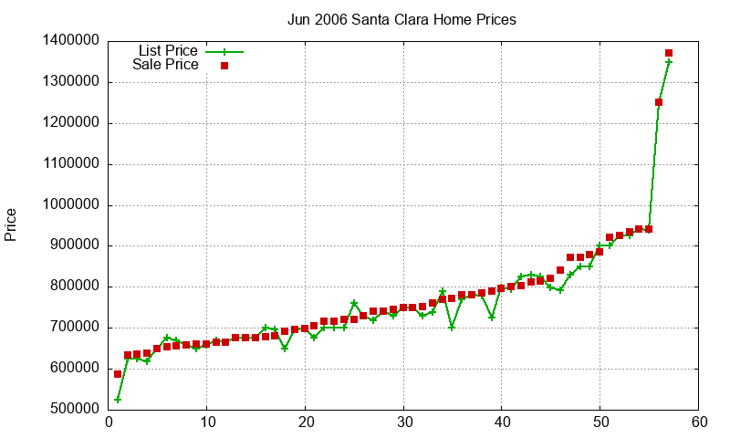 Santa Clara Homes Just Sold 2006-06