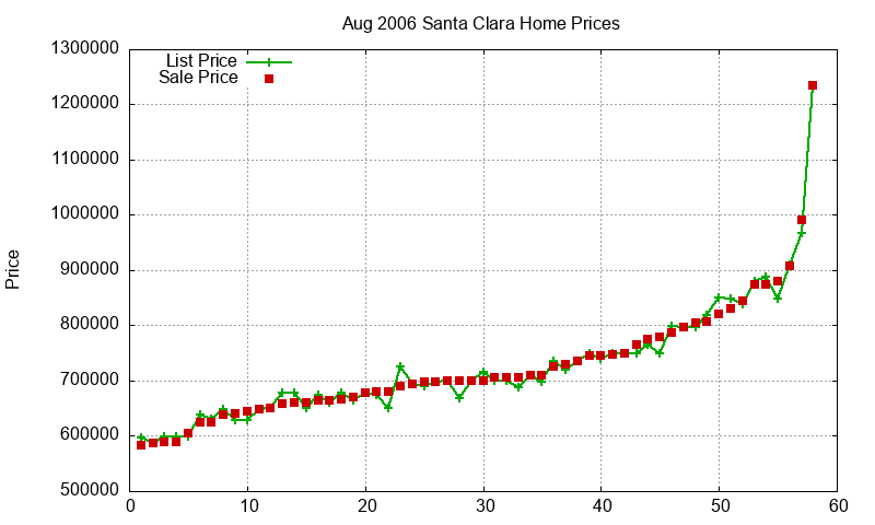 Santa Clara Homes Just Sold 2006-08