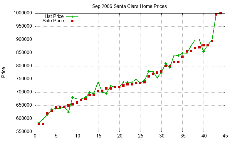 Santa Clara Homes Just Sold 2006-09