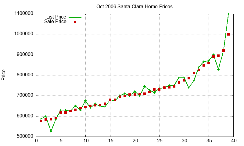Santa Clara Homes Just Sold 2006-10 Santa Clara Homes Just Sold 2006-10