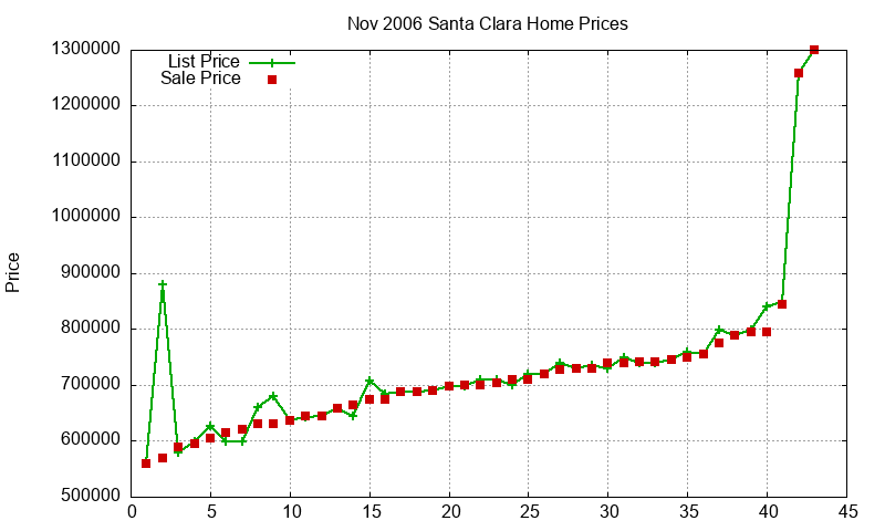 Santa Clara Homes Just Sold 2006-11 Santa Clara Homes Just Sold 2006-11