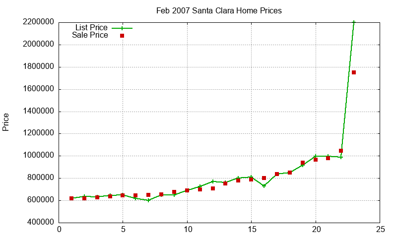 Santa Clara Homes Just Sold 2007-02 Santa Clara Homes Just Sold 2007-02