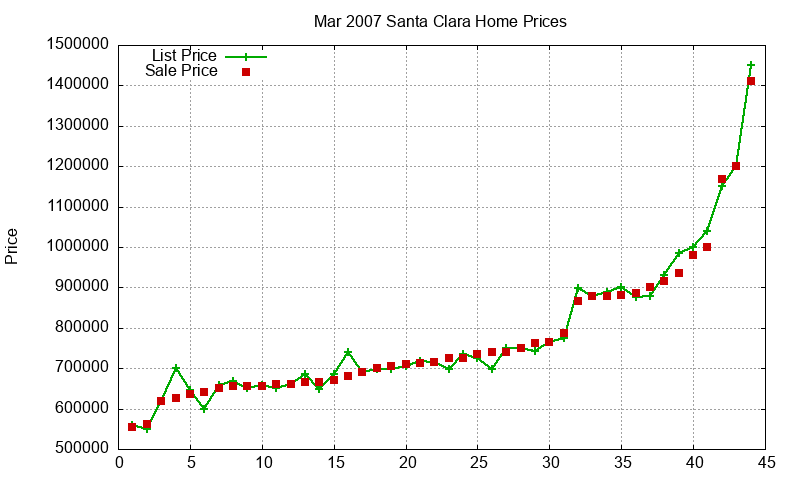 Santa Clara Homes Just Sold 2007-03