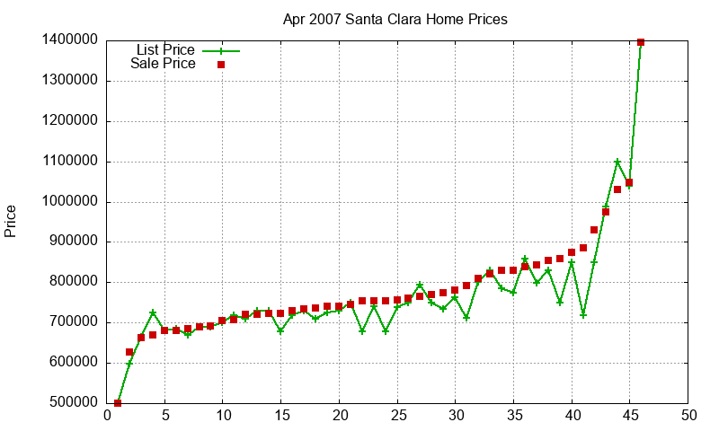 Santa Clara Homes Just Sold 2007-04 Santa Clara Homes Just Sold 2007-04