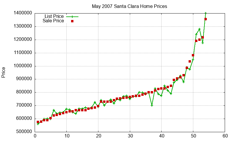 Santa Clara Homes Just Sold 2007-05