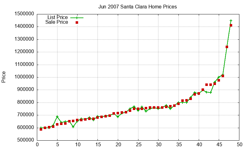 Santa Clara Homes Just Sold 2007-06 Santa Clara Homes Just Sold 2007-06