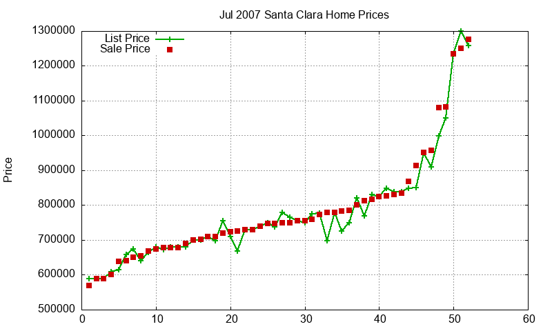 Santa Clara Homes Just Sold 2007-07 Santa Clara Homes Just Sold 2007-07