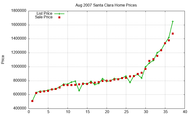 Santa Clara Homes Just Sold 2007-08 Santa Clara Homes Just Sold 2007-08