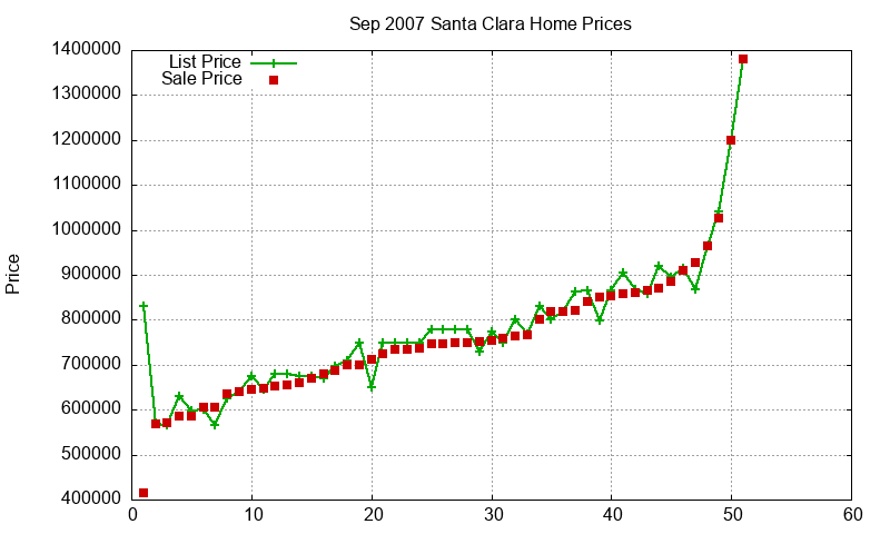 Santa Clara Homes Just Sold 2007-09