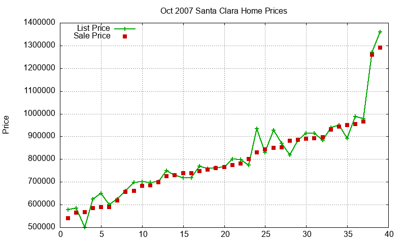 Santa Clara Homes Just Sold 2007-10