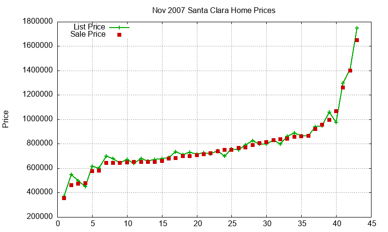 Santa Clara Homes Just Sold 2007-11