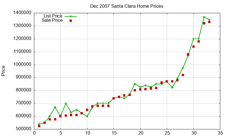 Santa Clara Homes Just Sold 2007-12