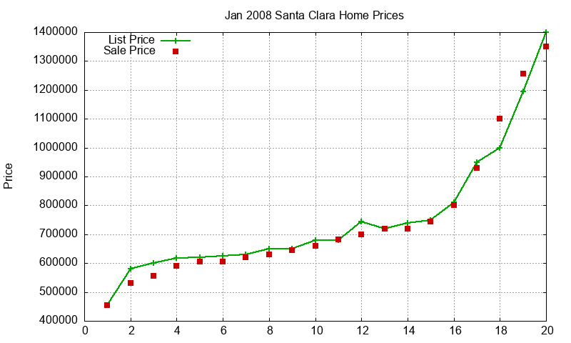 Santa Clara Homes Just Sold 2008-01 Santa Clara Homes Just Sold 2008-01