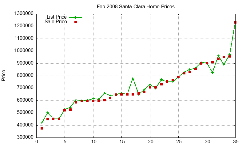 Santa Clara Homes Just Sold 2008-02