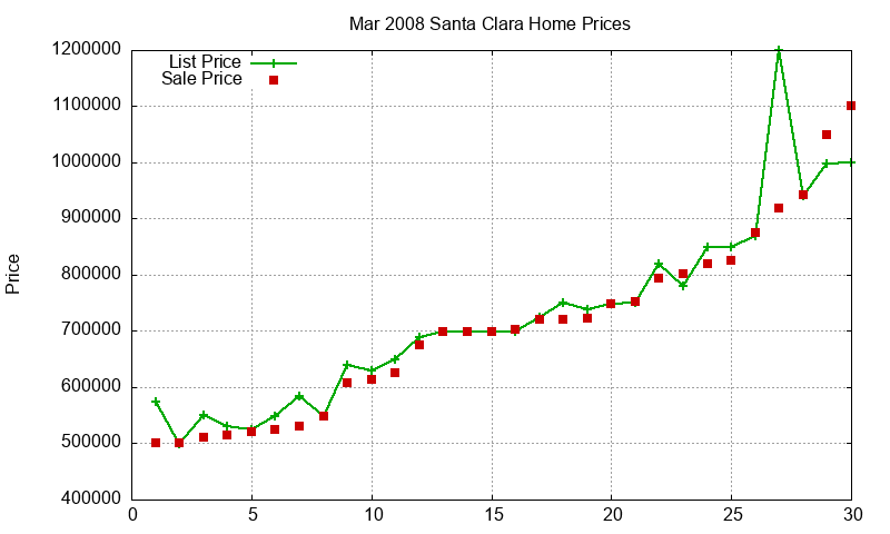 Santa Clara Homes Just Sold 2008-03 Santa Clara Homes Just Sold 2008-03