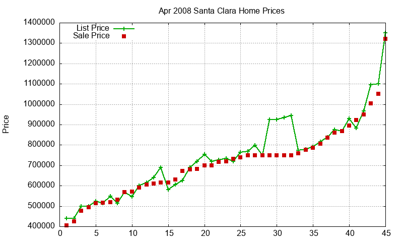 Santa Clara Homes Just Sold 2008-04 Santa Clara Homes Just Sold 2008-04