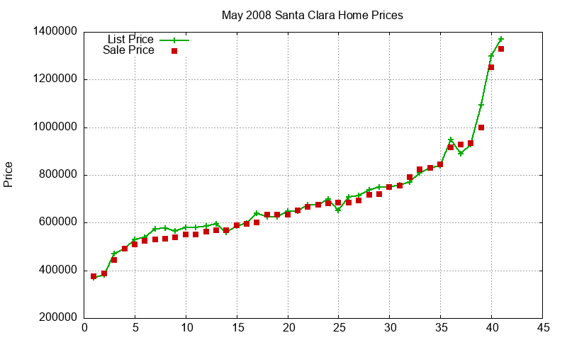 Santa Clara Homes Just Sold 2008-05
