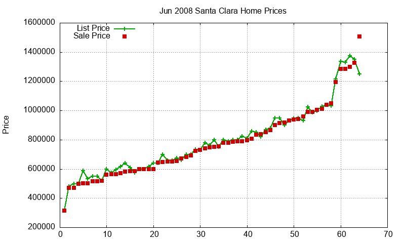 Santa Clara Homes Just Sold 2008-06 Santa Clara Homes Just Sold 2008-06