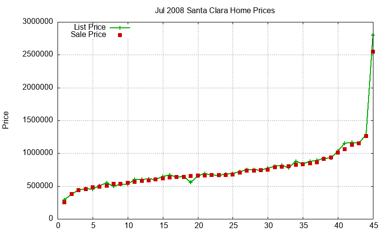 Santa Clara Homes Just Sold 2008-07