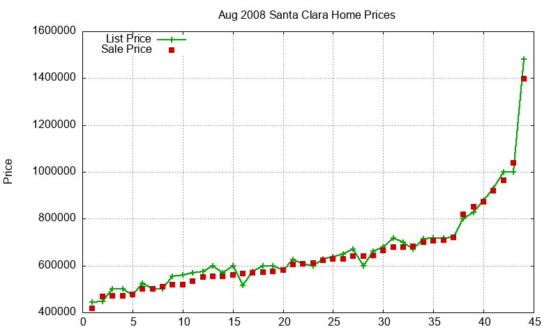 Santa Clara Homes Just Sold 2008-08