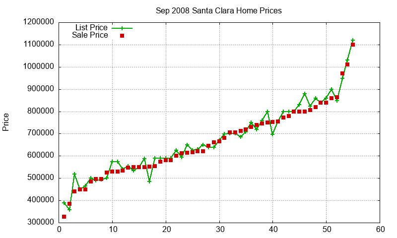 Santa Clara Homes Just Sold 2008-09