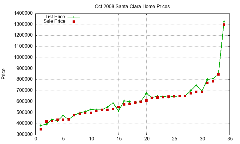 Santa Clara Homes Just Sold 2008-10