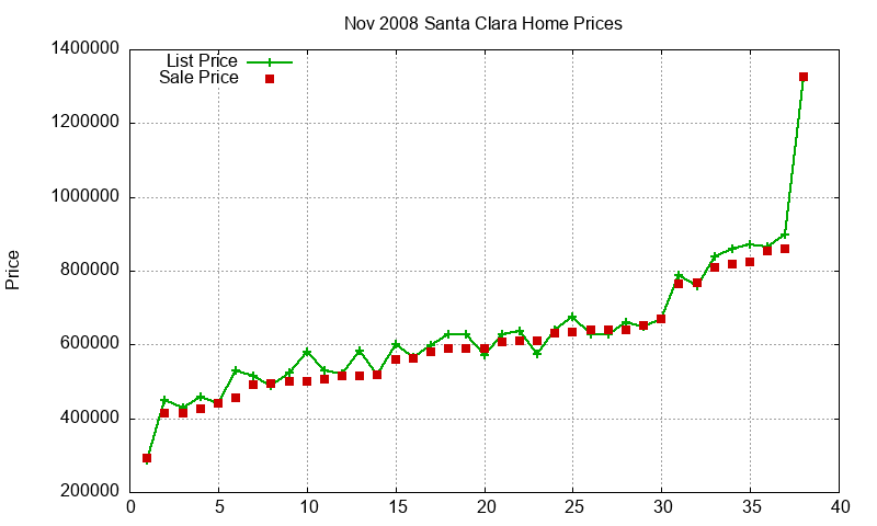 Santa Clara Homes Just Sold 2008-11 Santa Clara Homes Just Sold 2008-11