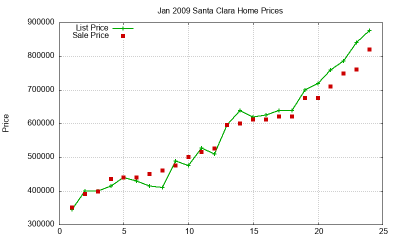 Santa Clara Homes Just Sold 2009-01 Santa Clara Homes Just Sold 2009-01