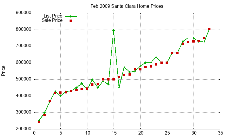 Santa Clara Homes Just Sold 2009-02 Santa Clara Homes Just Sold 2009-02