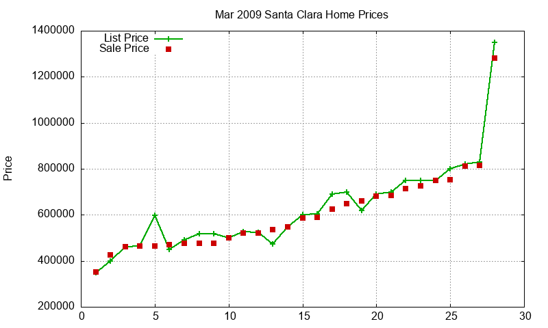 Santa Clara Homes Just Sold 2009-03 Santa Clara Homes Just Sold 2009-03