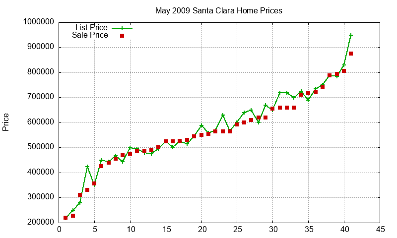 Santa Clara Homes Just Sold 2009-05