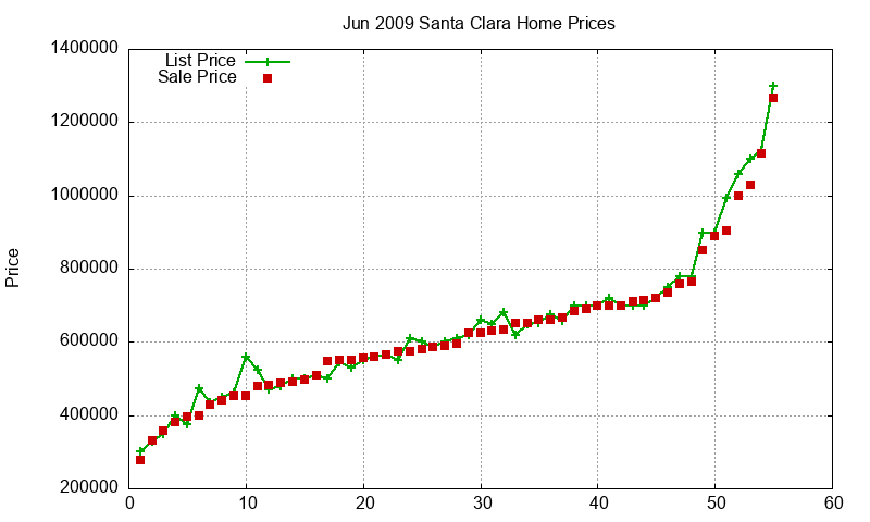 Santa Clara Homes Just Sold 2009-06 Santa Clara Homes Just Sold 2009-06
