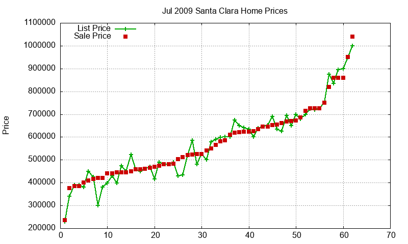 Santa Clara Homes Just Sold 2009-07 Santa Clara Homes Just Sold 2009-07
