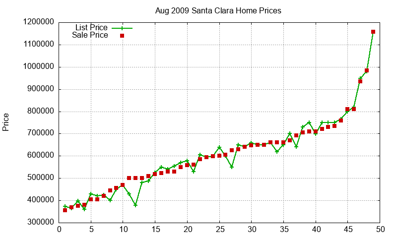 Santa Clara Homes Just Sold 2009-08
