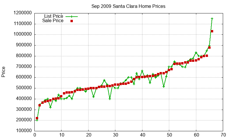 Santa Clara Homes Just Sold 2009-09