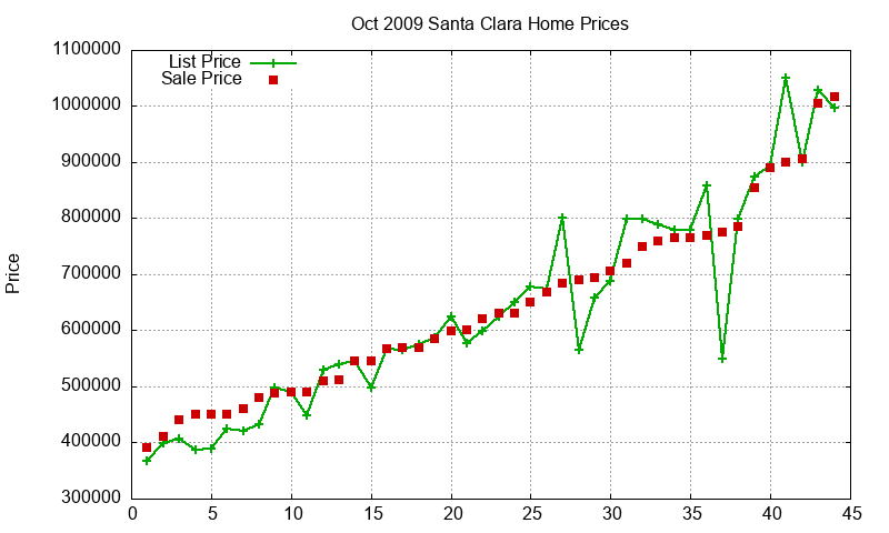 Santa Clara Homes Just Sold 2009-10
