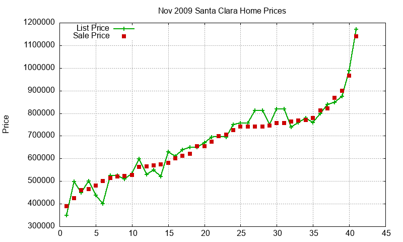 Santa Clara Homes Just Sold 2009-11 Santa Clara Homes Just Sold 2009-11