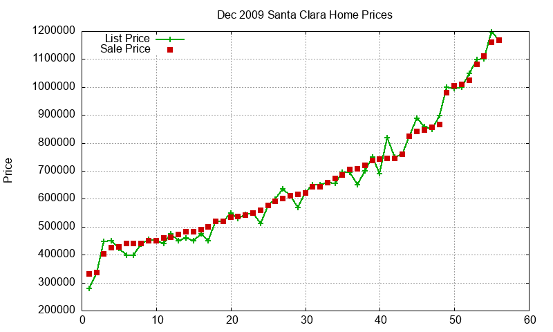 Santa Clara Homes Just Sold 2009-12 Santa Clara Homes Just Sold 2009-12