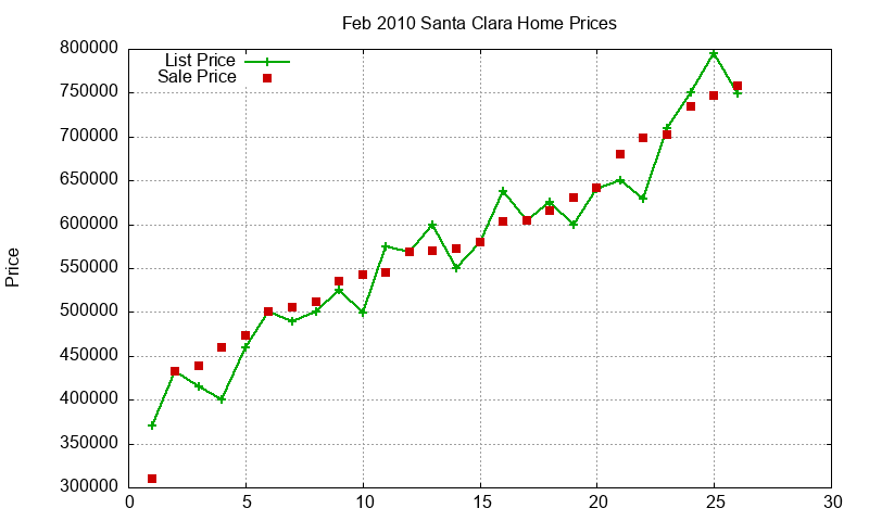Santa Clara Homes Just Sold 2010-02