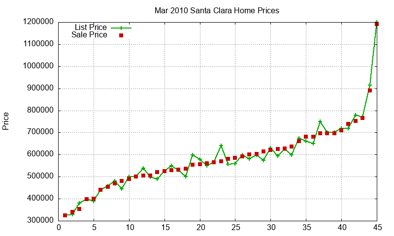 Santa Clara Homes Just Sold 2010-03 Santa Clara Homes Just Sold 2010-03