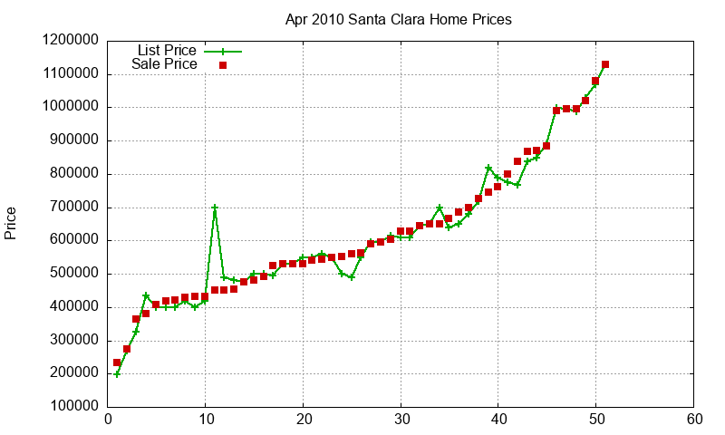 Santa Clara Homes Just Sold 2010-04 Santa Clara Homes Just Sold 2010-04