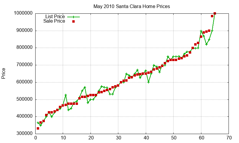 Santa Clara Homes Just Sold 2010-05 Santa Clara Homes Just Sold 2010-05