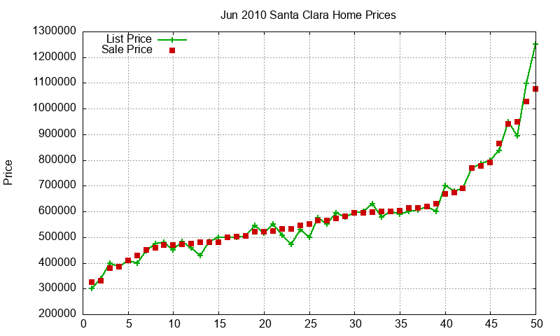 Santa Clara Homes Just Sold 2010-06