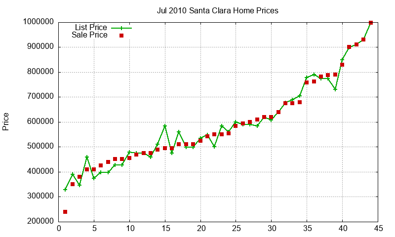 Santa Clara Homes Just Sold 2010-07