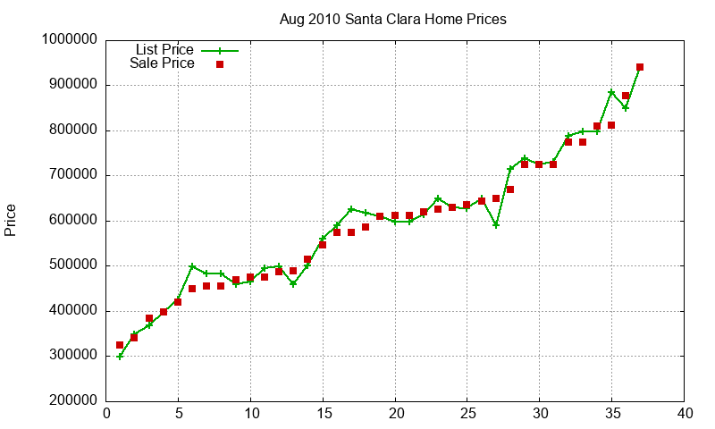 Santa Clara Homes Just Sold 2010-08