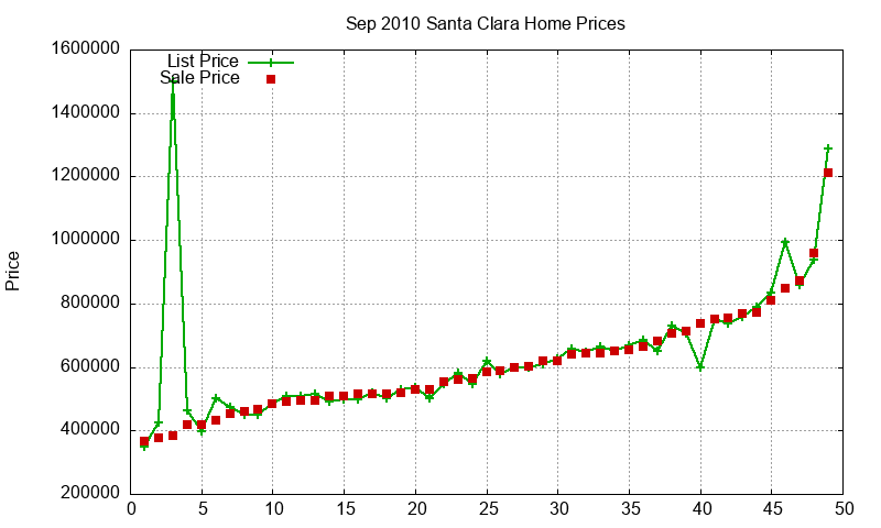 Santa Clara Homes Just Sold 2010-09